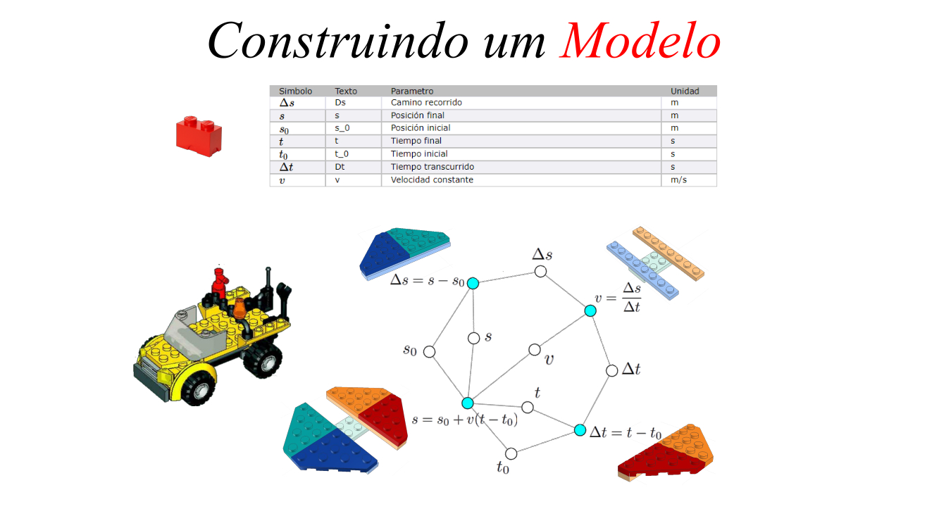 Construindo um Modelo