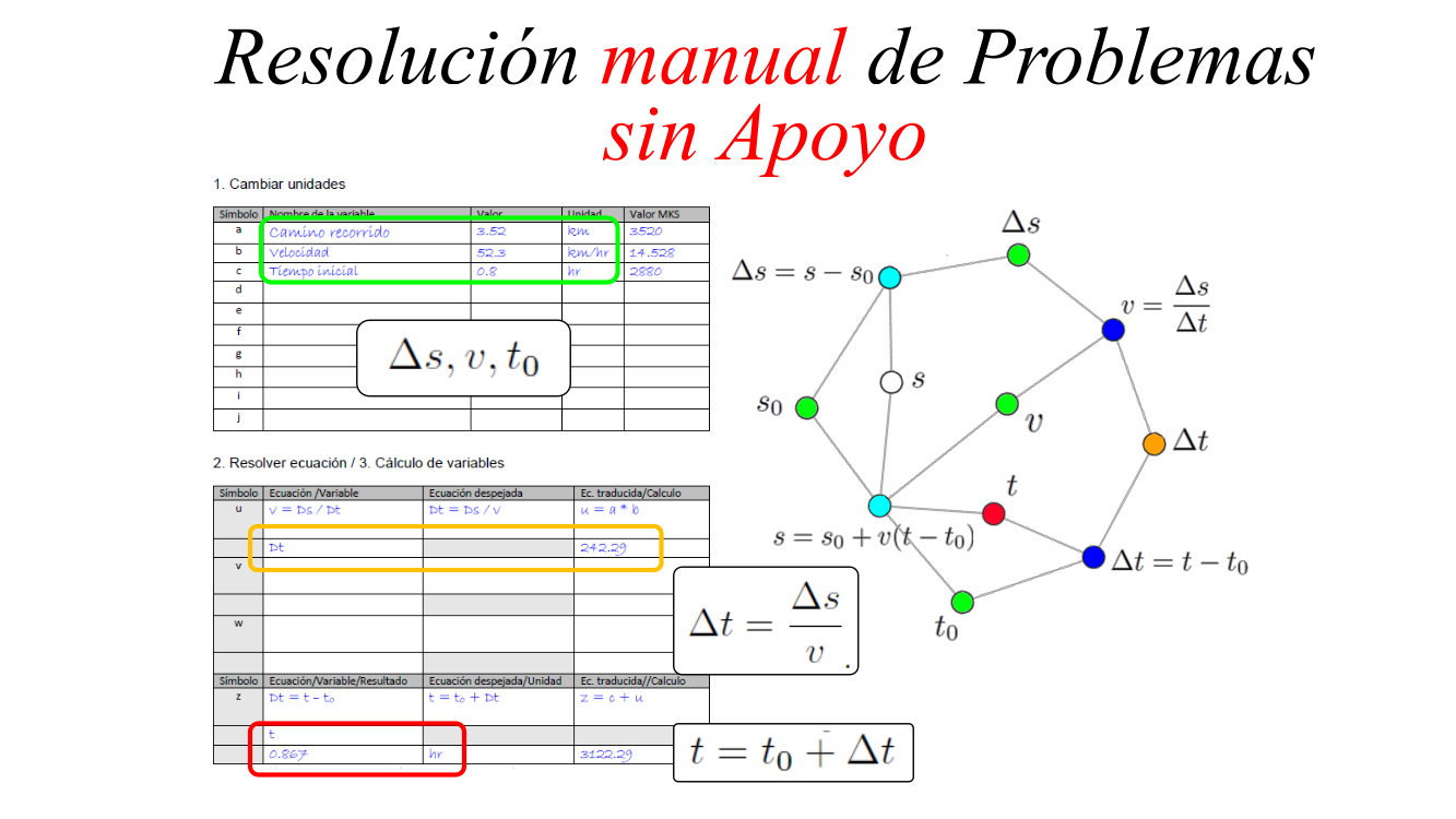 Resolución manual de Problemas
 sin Apoyo